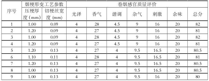 煙梗形變參數與卷煙感官質量評分