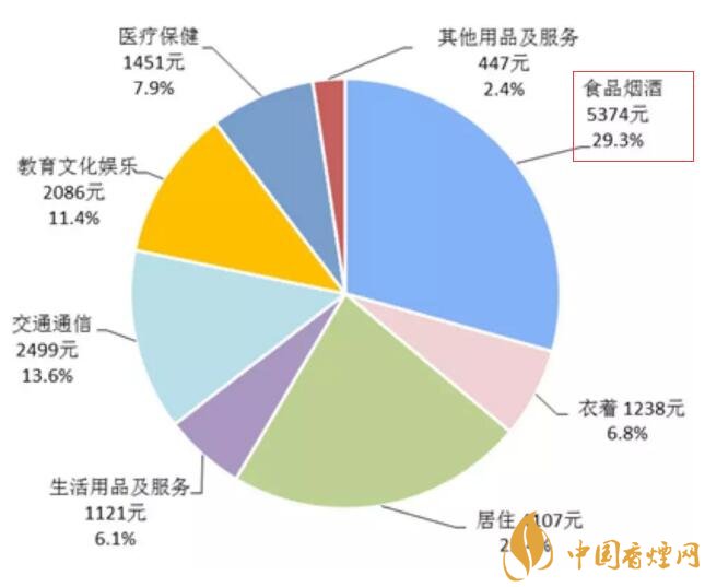 2017年全國(guó)卷煙消費(fèi)支出統(tǒng)計(jì)，買煙竟花了這么多錢